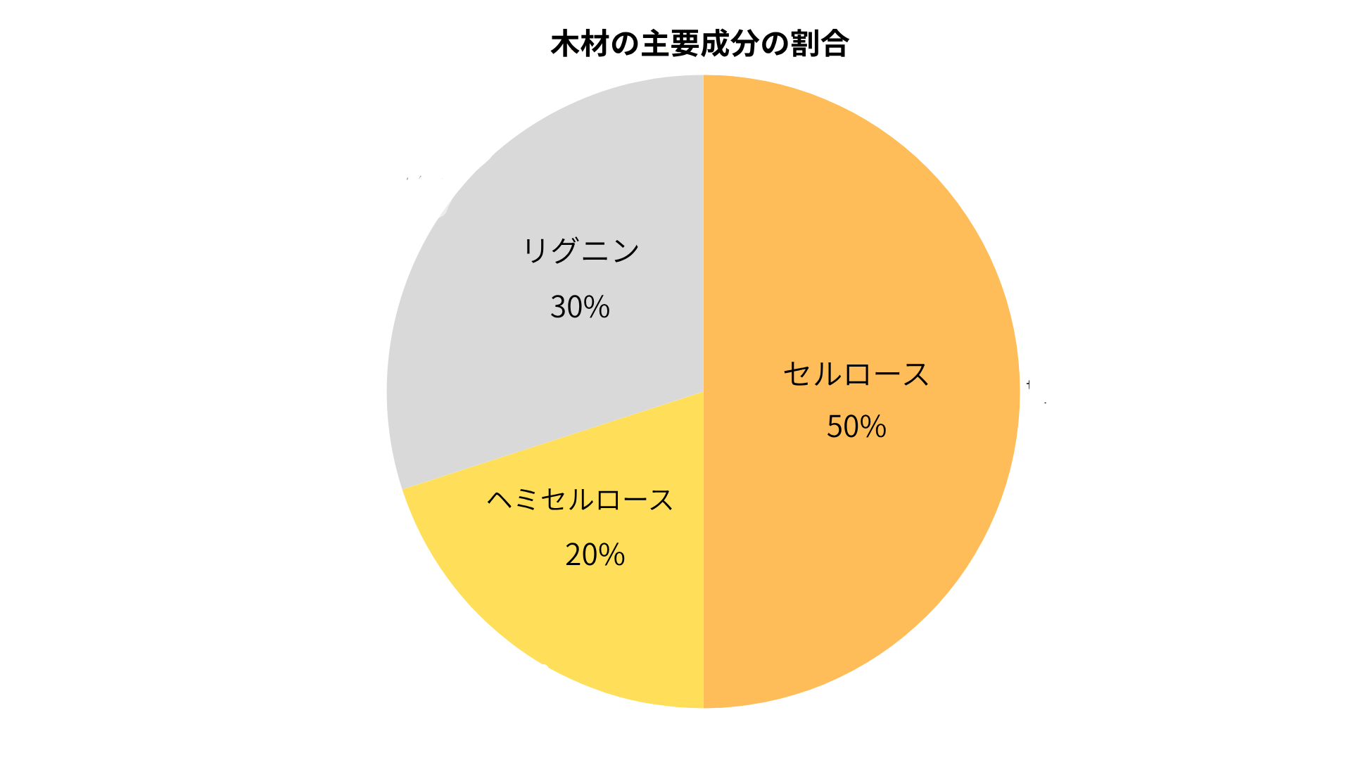 木材セルロース割合