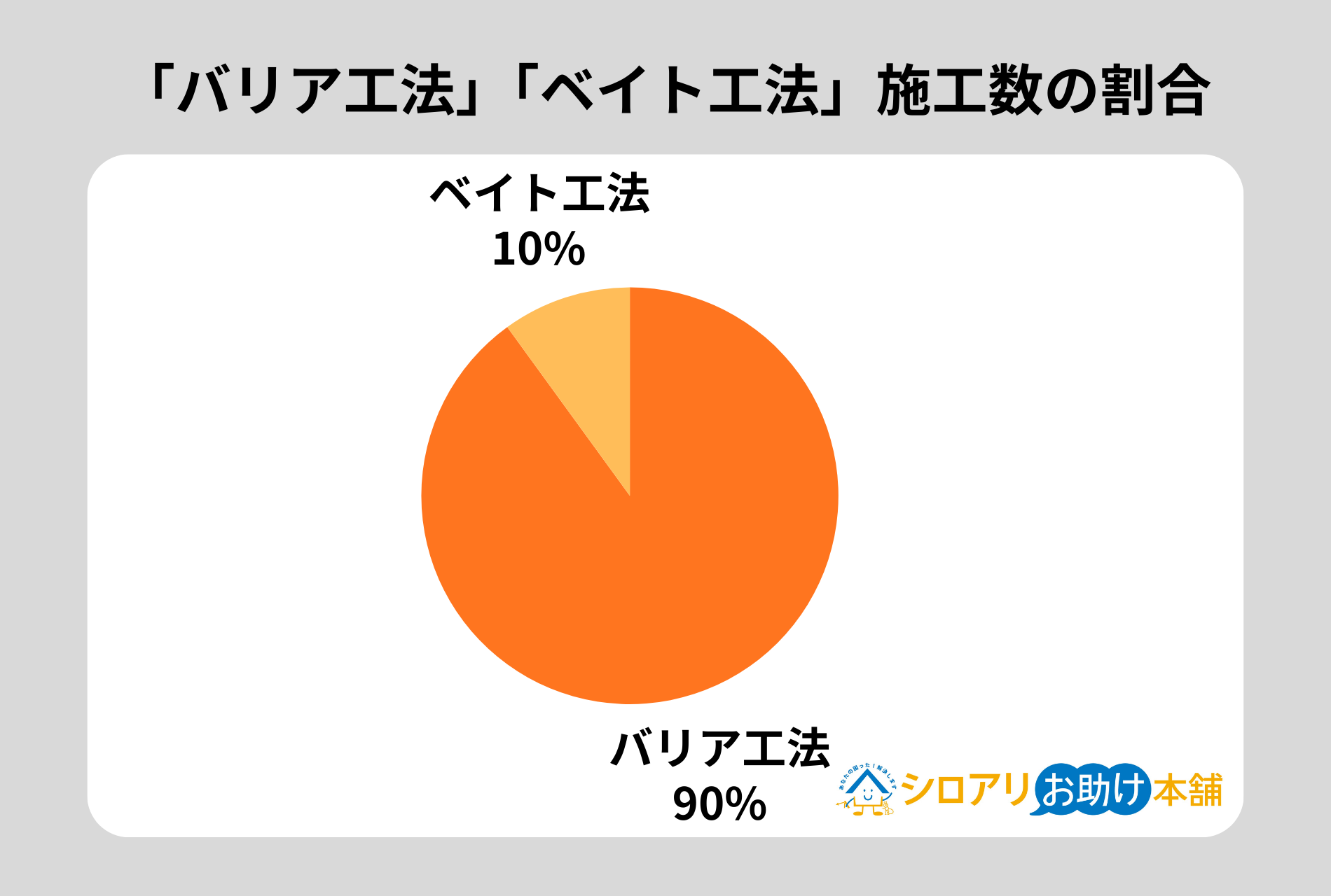 バリア工法とベイト工法割合