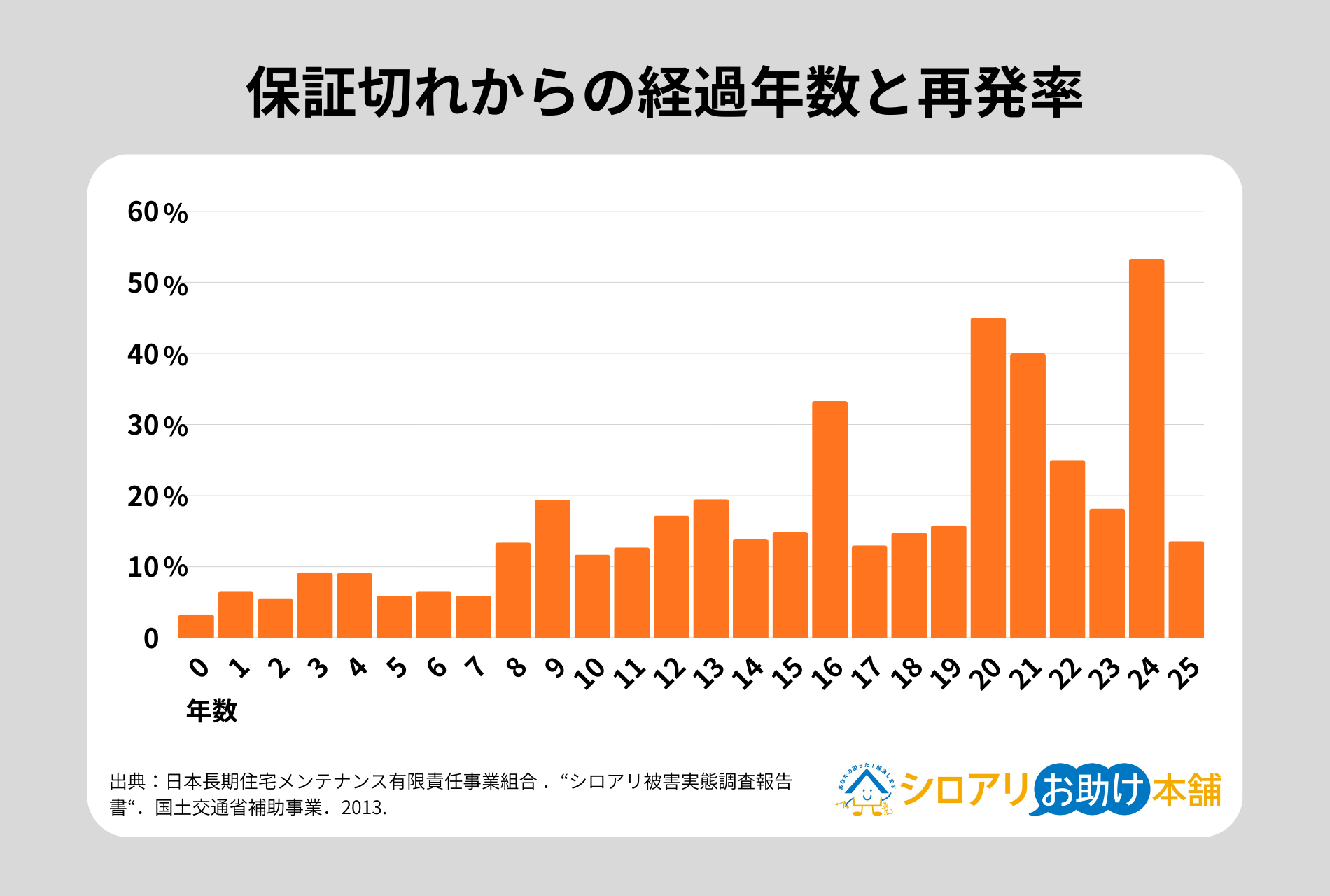 保証切れからの経過年数と再発率