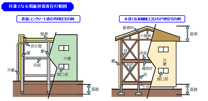 瑕疵担保責任範囲