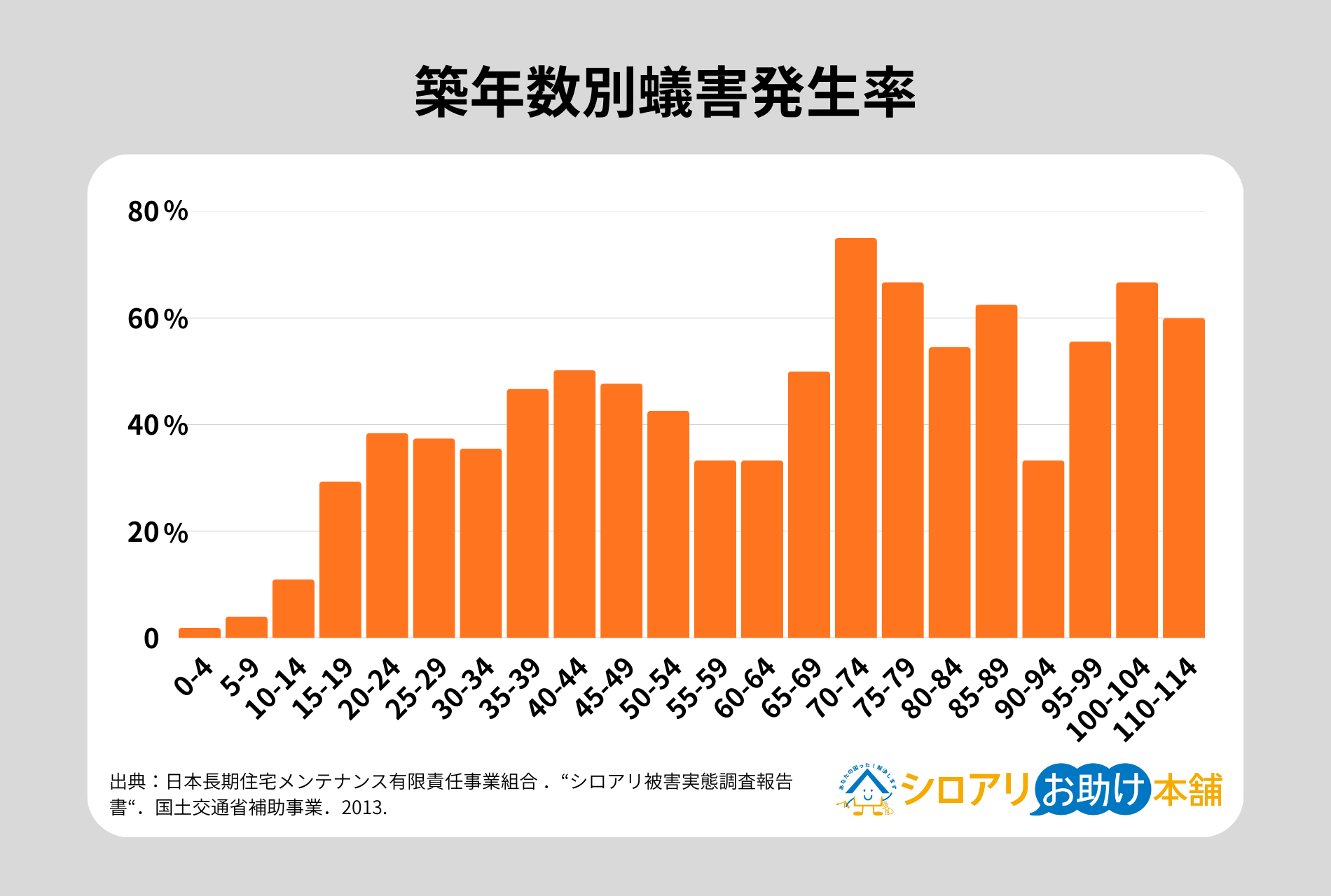 築年数別蟻害発生率