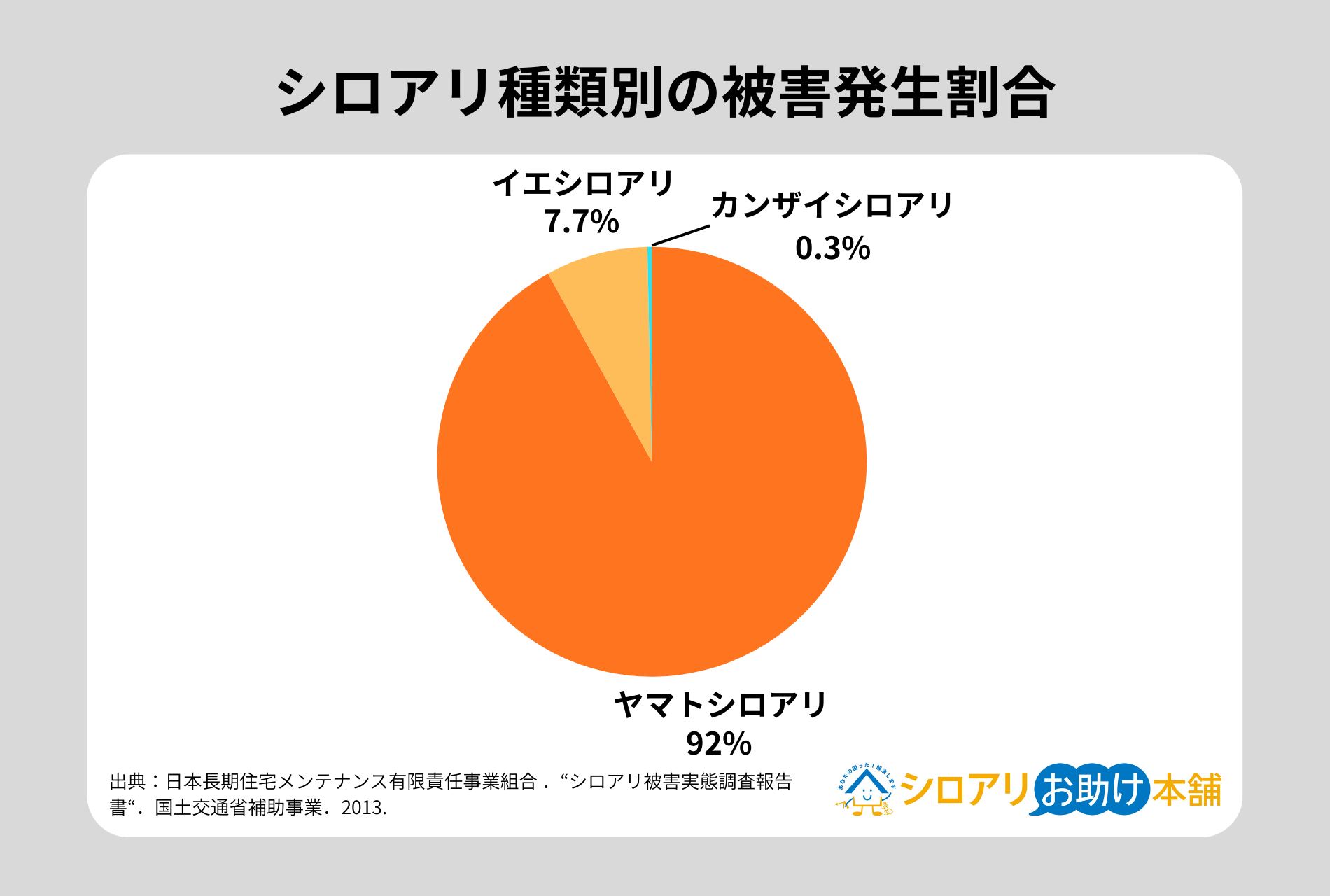 シロアリ種類別の被害発生割合