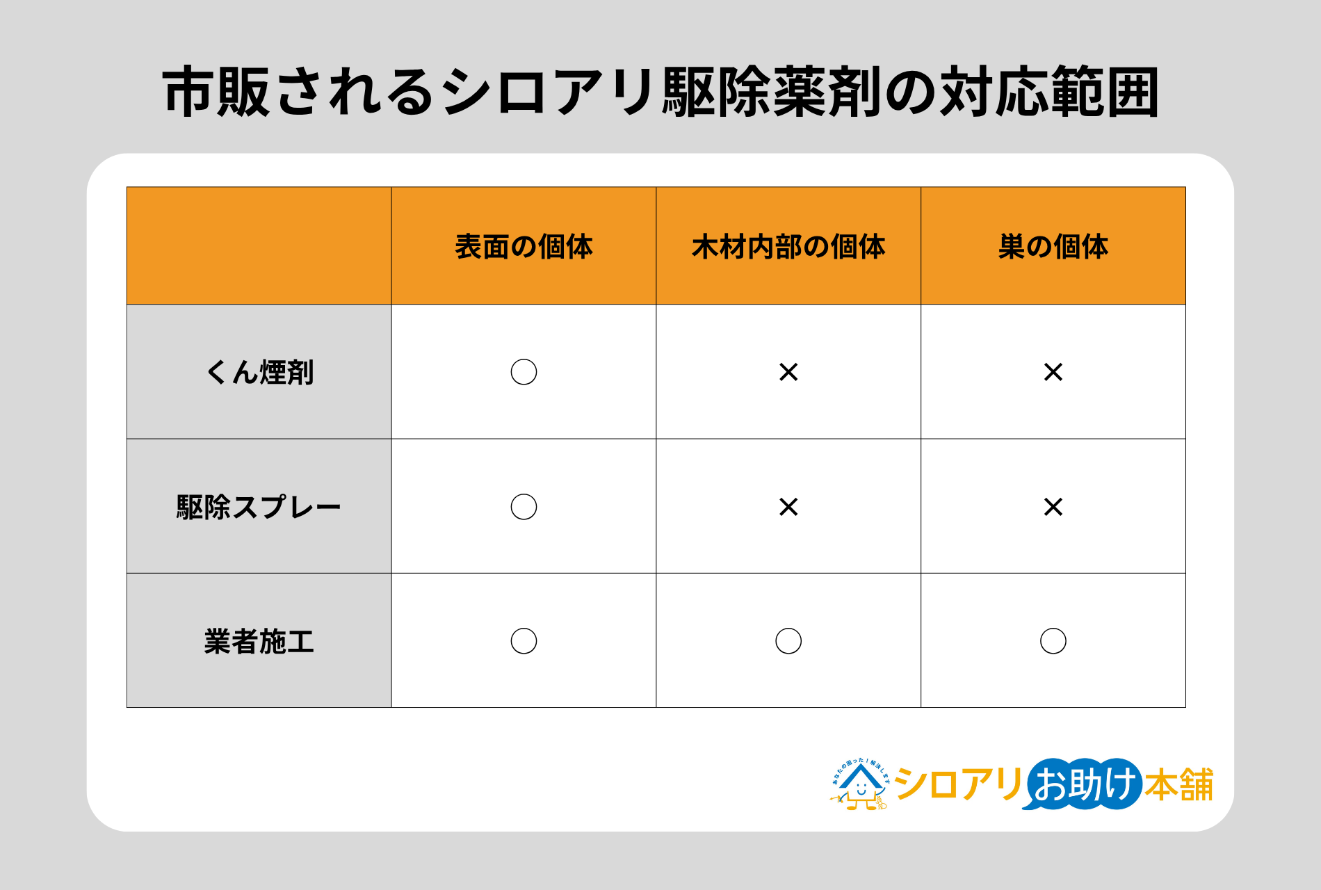 市販されるシロアリ駆除剤の対応範囲