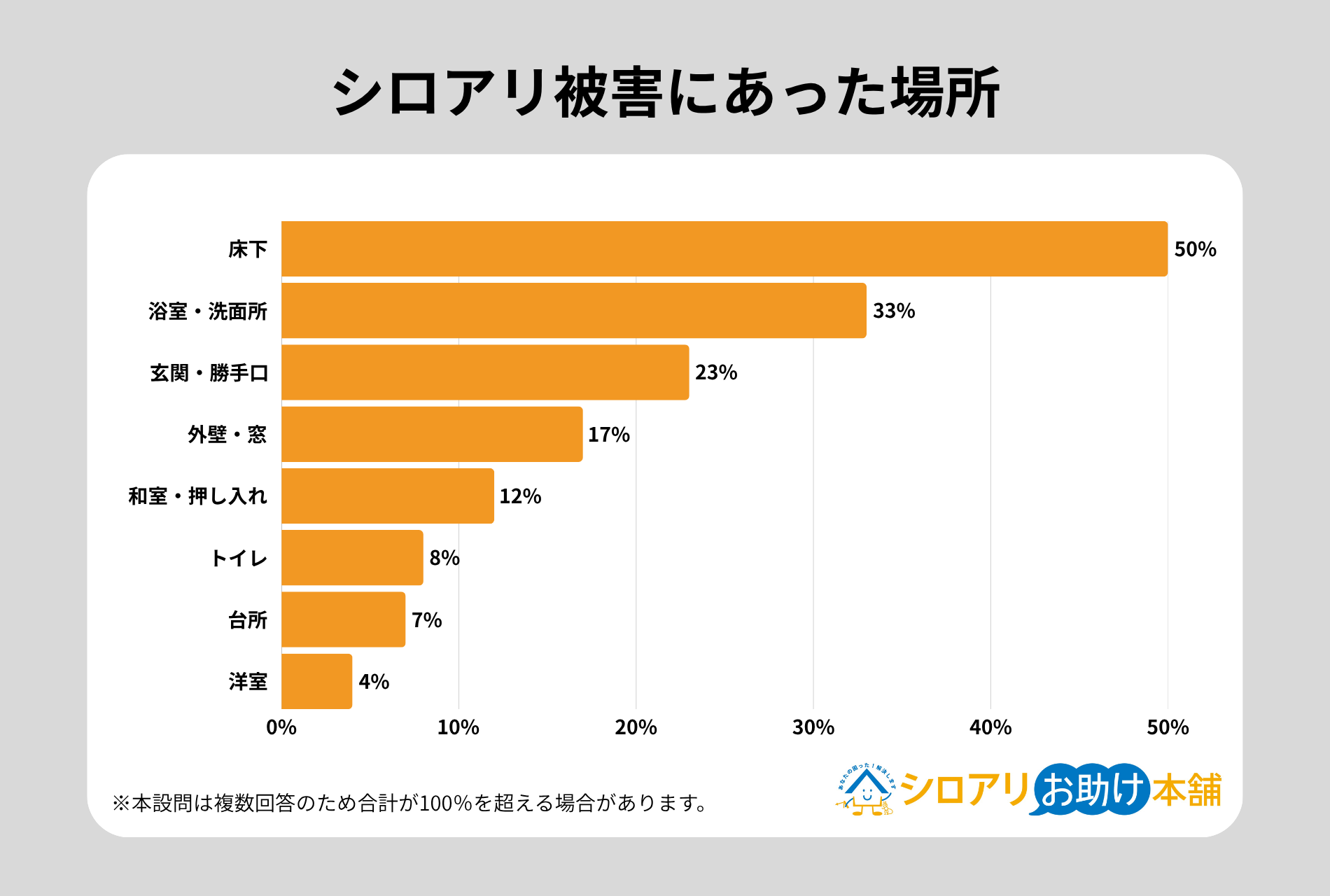 統計 シロアリ被害にあった場所