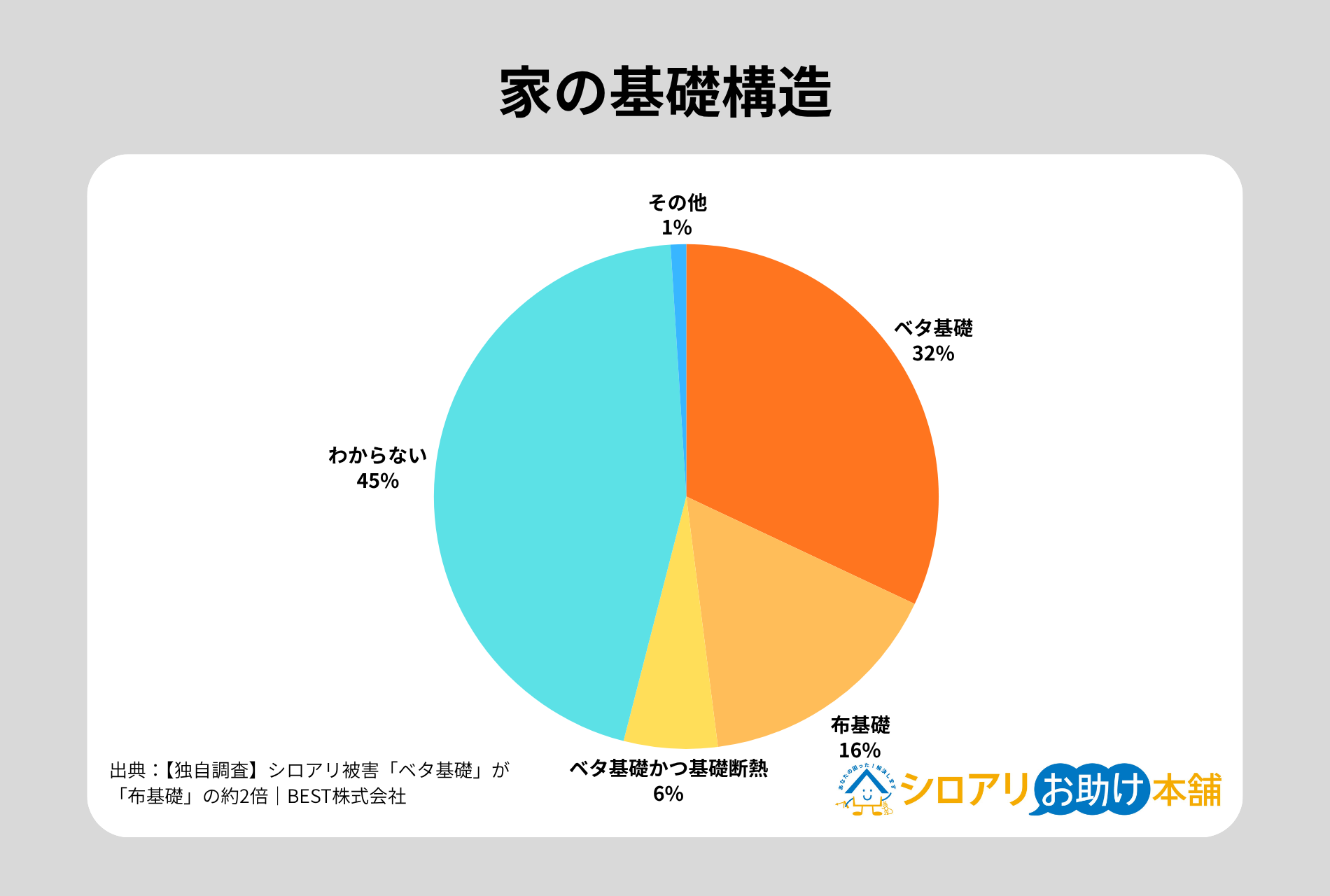 統計 家の基礎構造