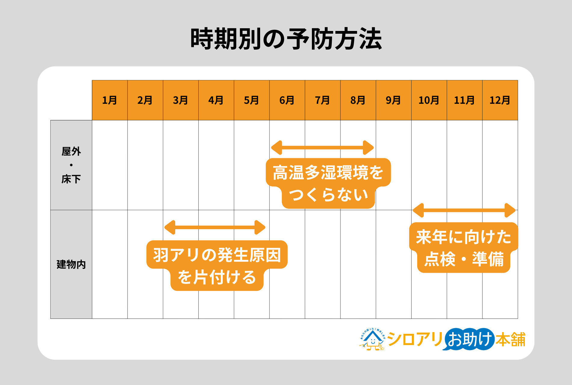 時期別の予防方法