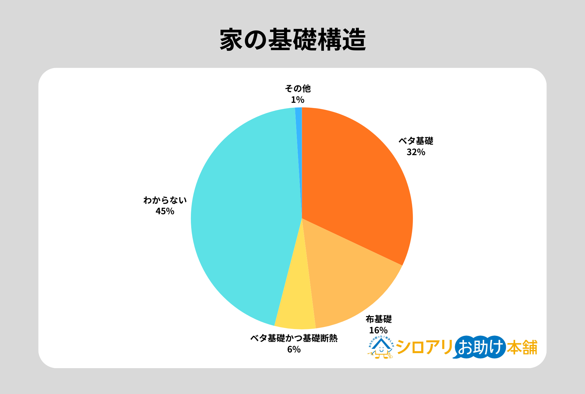 シロアリ_家の基礎構造