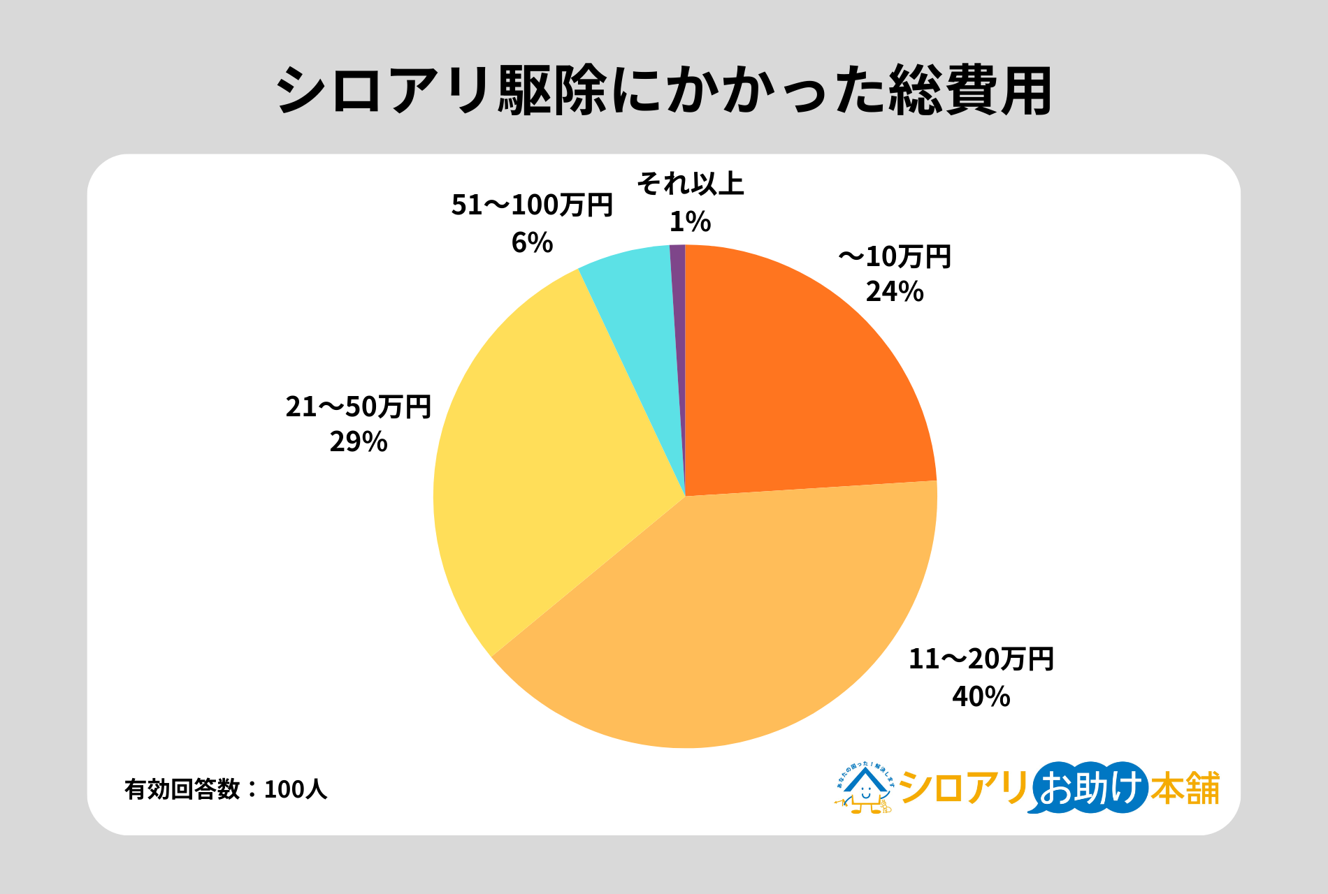 シロアリ駆除にかかった総費用