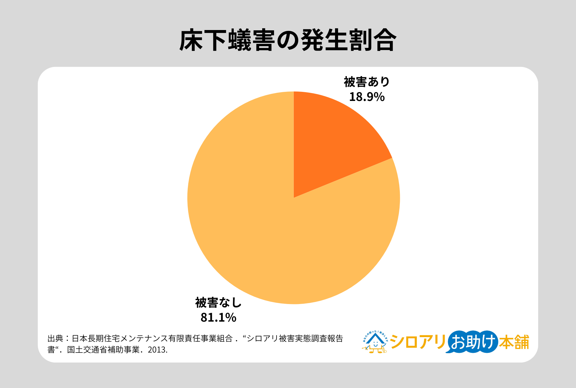 シロアリ床下蟻害の発生割合
