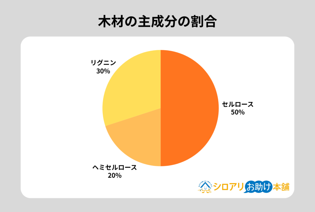 木材の主成分の割合