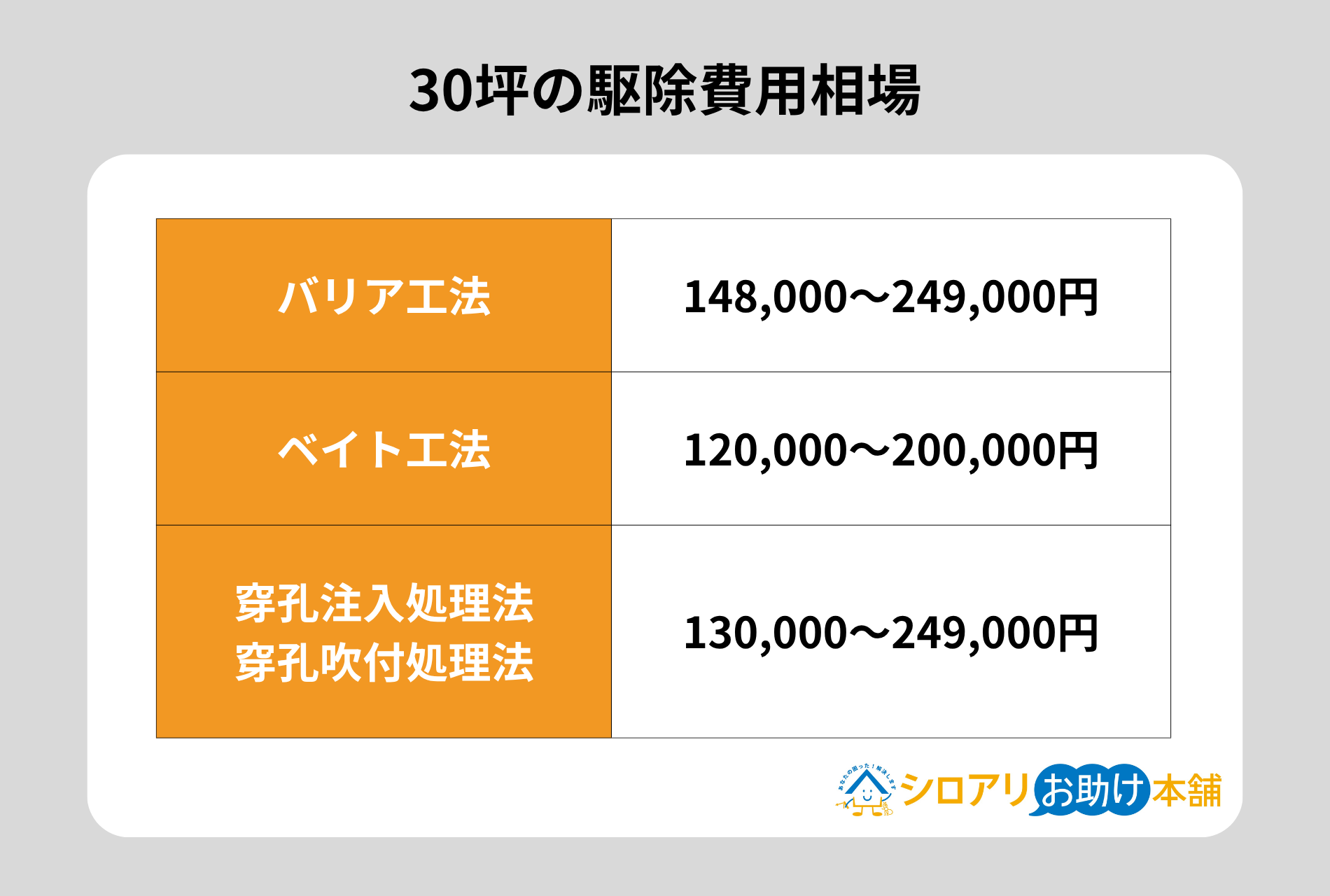 30坪のシロアリ駆除費用の相場