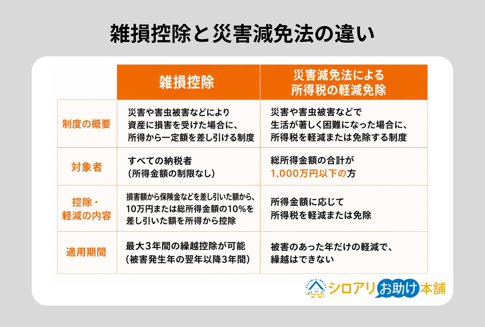 雑損控除と災害減免法の違い