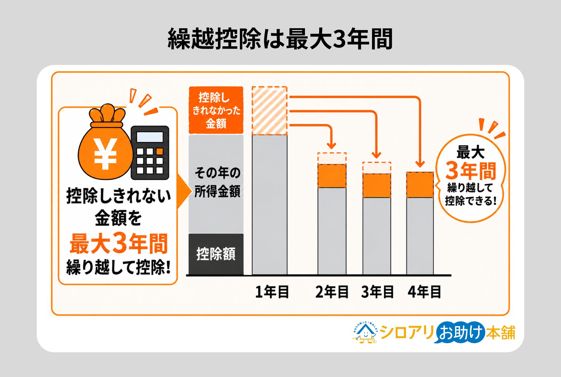 繰越控除は最大3年間