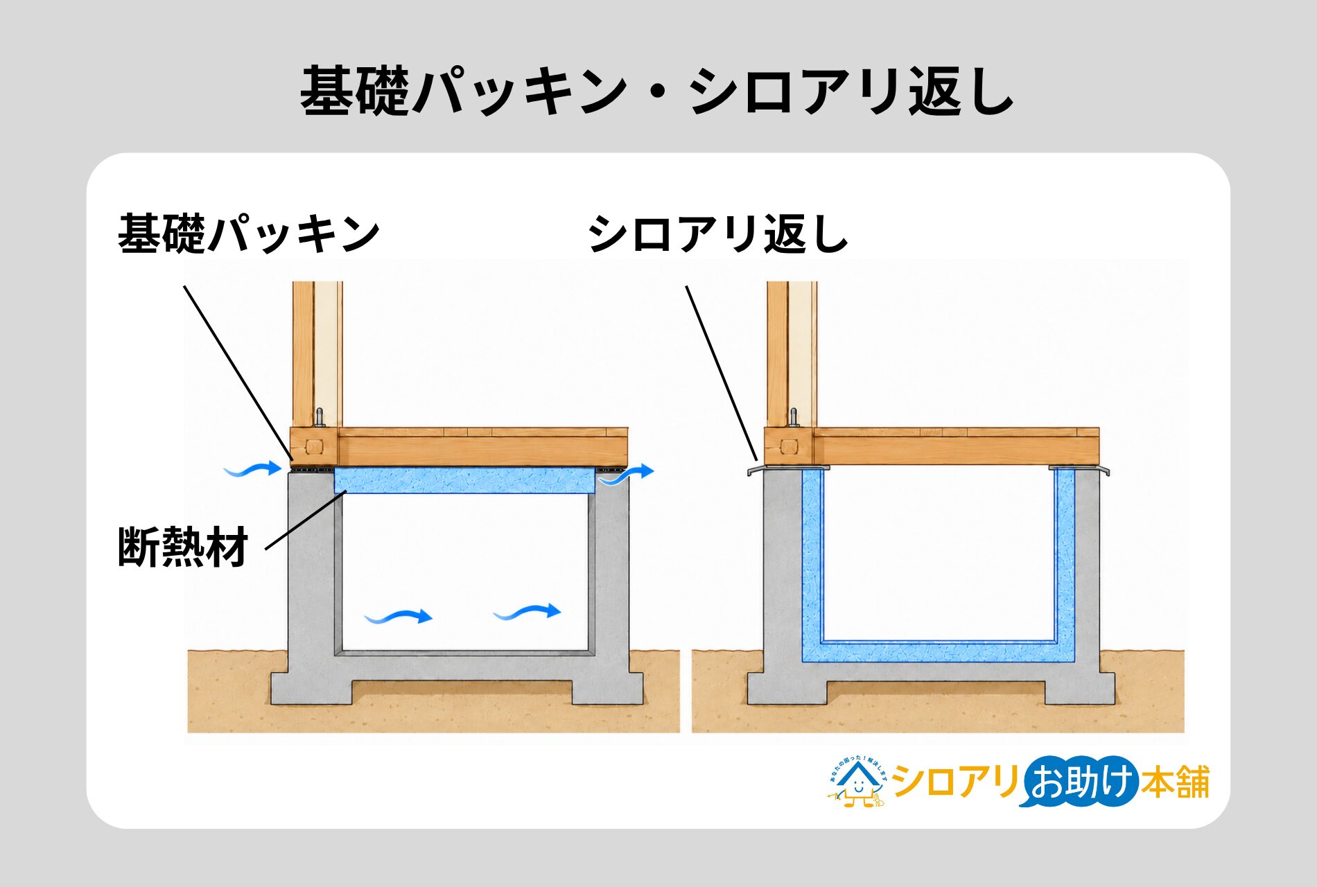基礎パッキン・シロアリ返し