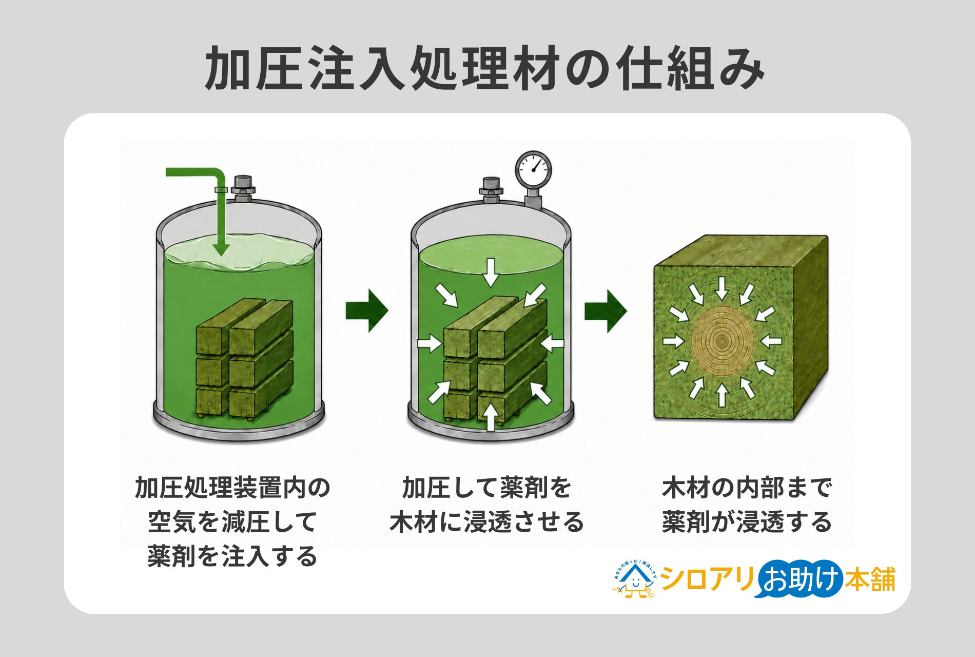 加圧注入処理材の仕組み