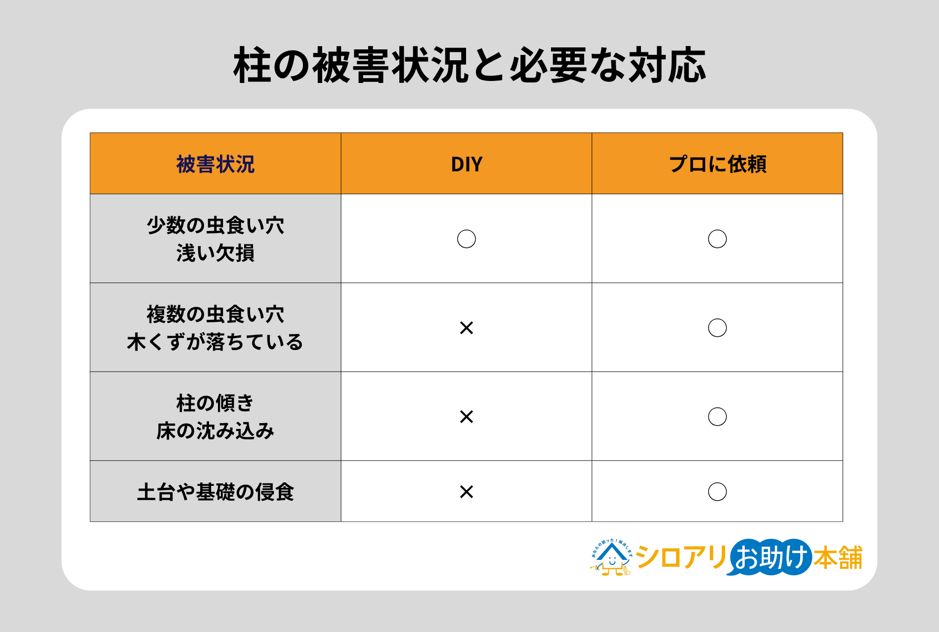 柱の被害状況と必要な対応