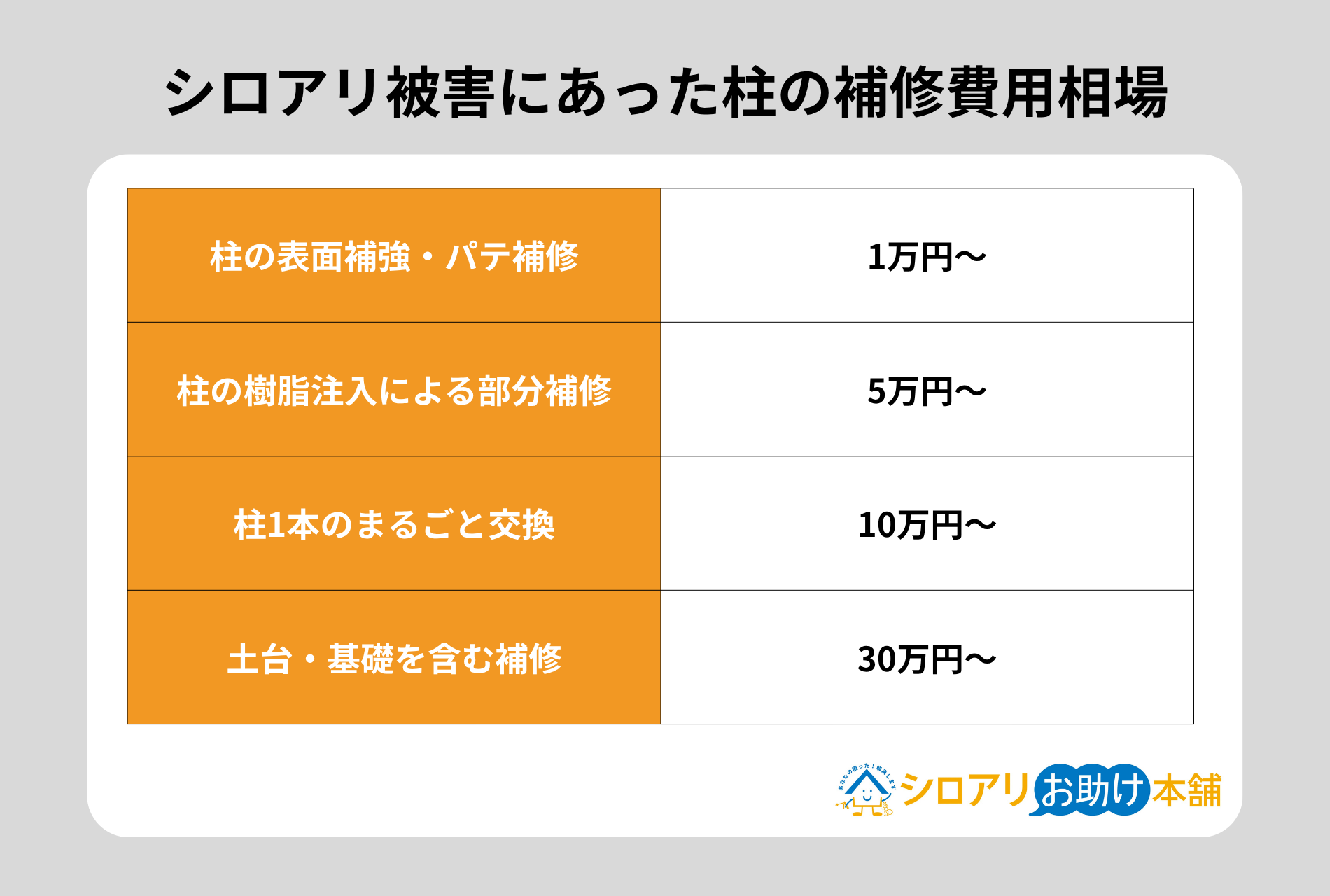 シロアリ被害にあった柱の補修費用相場