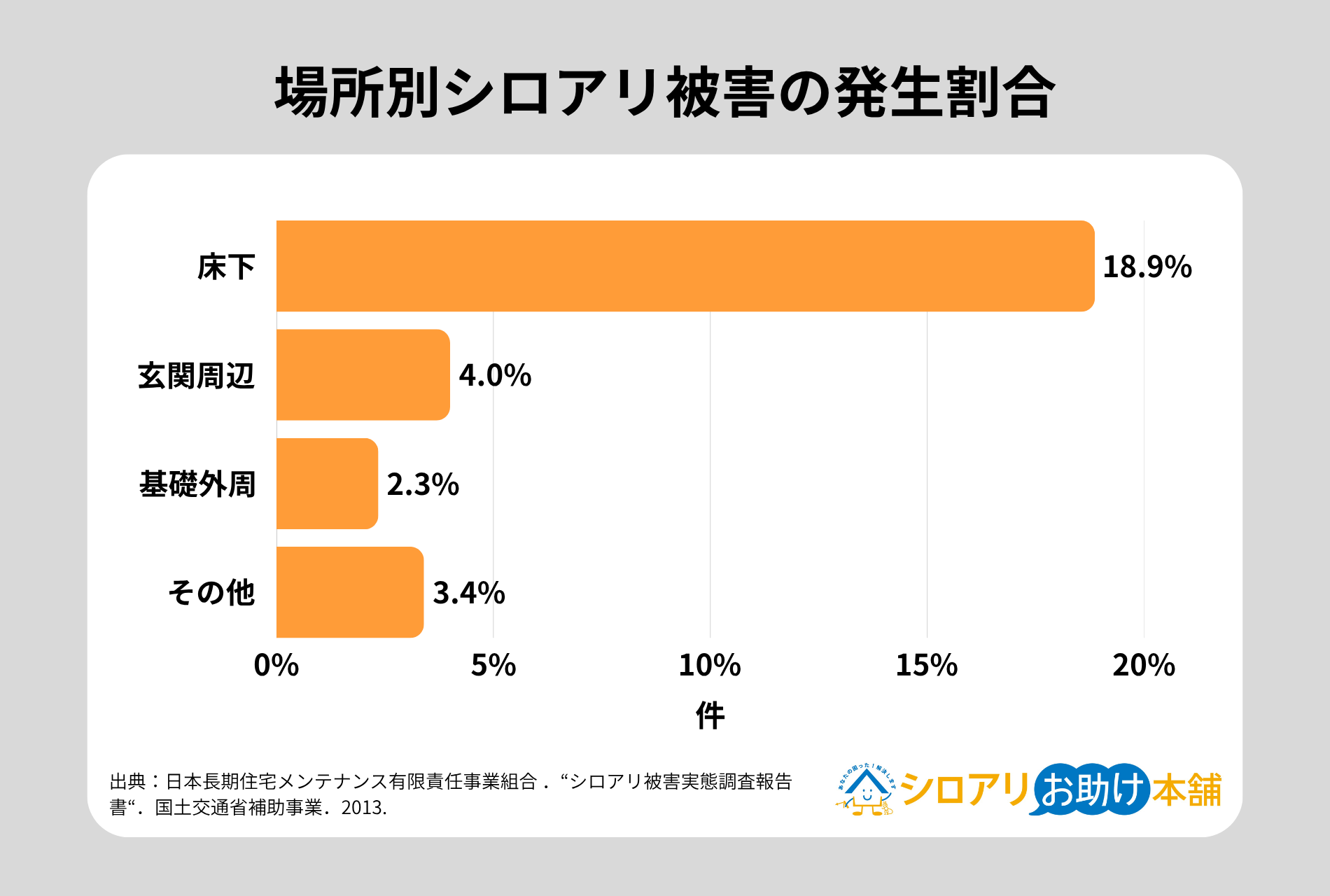場所別シロアリ被害の発生割合