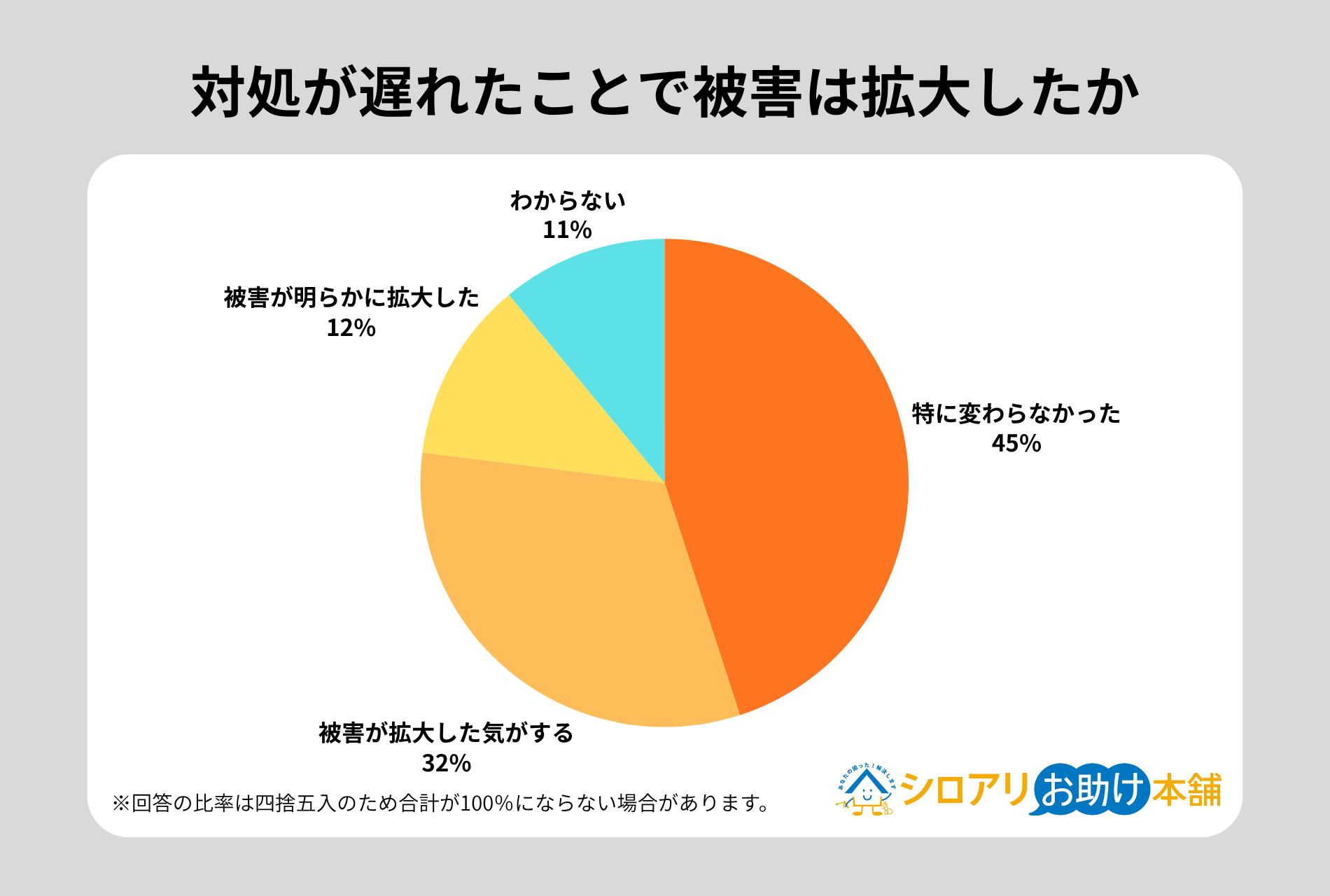 対処が遅れたことで被害は拡大したか