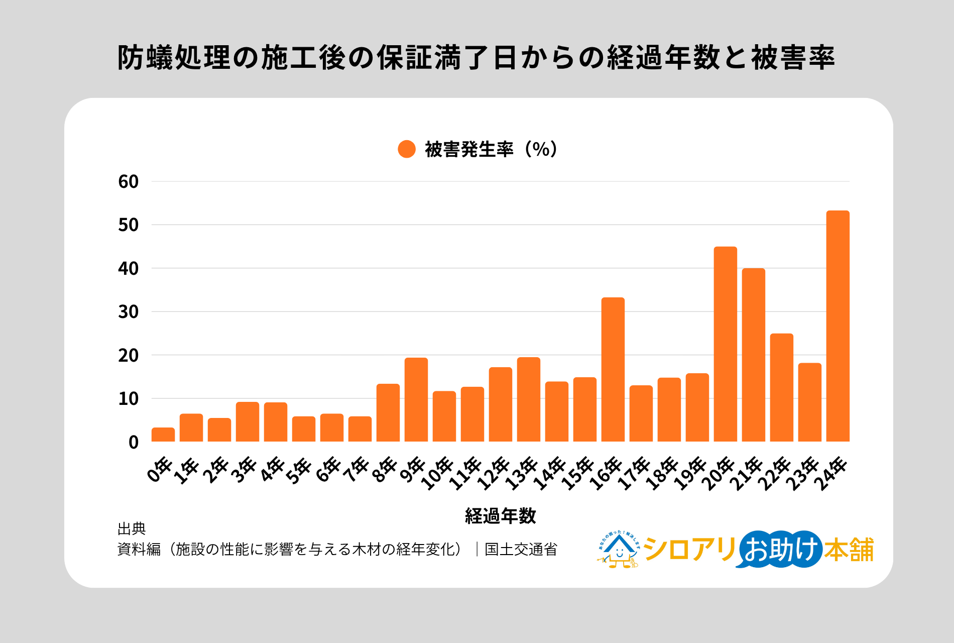 防蟻処理の施工後の保証満了日からの経過年数と被害率