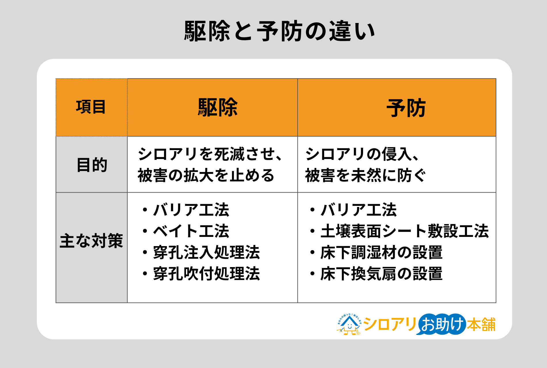 駆除と予防の違い